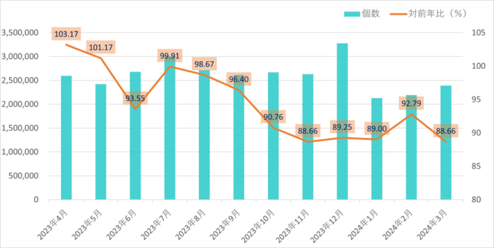 20240426jafa 1 710x357 - 航空貨物運送協会／3月の国内宅配個数11.34％減