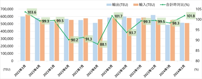 20240426kowan 710x280 - 港湾統計速報／2月の主要6港外貿貨物コンテナ個数1.8％増