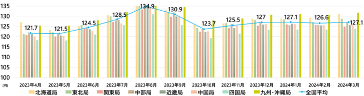 20240430keiyu 1 710x188 - 軽油インタンク価格／3月は0.5円値上がり