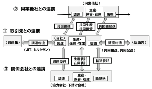 a7d71838c49317009830fbd774c0fe82 520x307 - 連載 物流の読解術 第13回：物流共同化の視点と課題－物流共同化を考える（1）