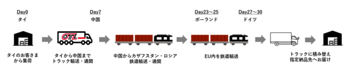 20240503yamato 710x144 - ヤマトHD／東南アジア－欧州間でトラック＆鉄道一貫輸送開始