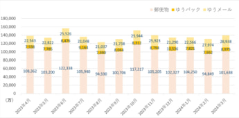 20240509yubin 1 345x170 - 日本郵便／3月の引受物数、荷物0.7％増
