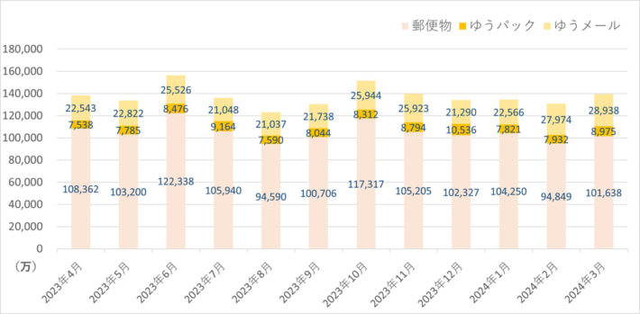 20240509yubin 1 710x349 - 日本郵便／3月の引受物数、荷物0.7％増