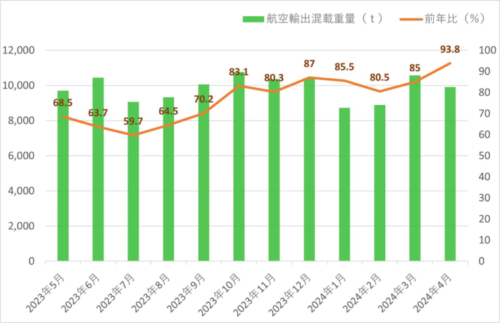 20240510kwe 710x459 - 近鉄エクスプレス／4月の航空輸出混載重量6.2％減