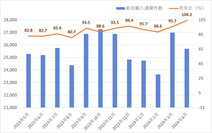 20240510kwe1 1 710x446 - 近鉄エクスプレス／4月の航空輸出混載重量6.2％減