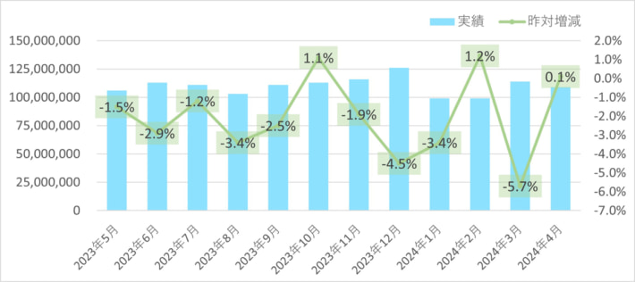 20240510sghd1 710x316 - SGHD／4月のデリバリー事業取扱個数0.1％増