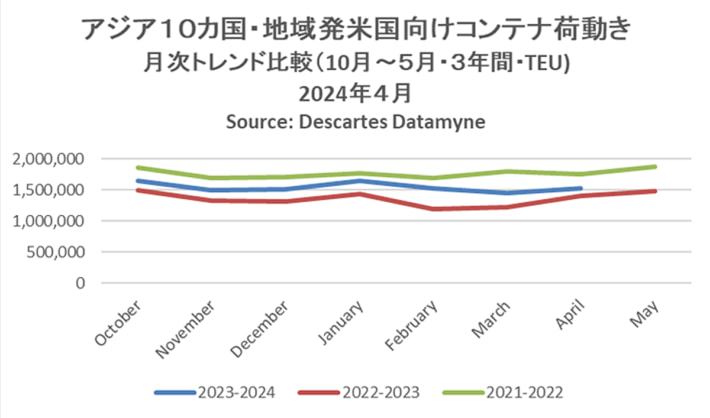 20240513datamyne 710x418 - アジア発米国向け海上コンテナ輸送／4月の輸送量9.5％増