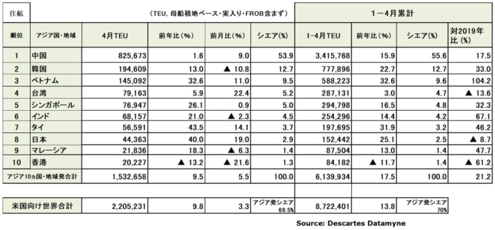 20240513datamyne1 710x330 - アジア発米国向け海上コンテナ輸送／4月の輸送量9.5％増