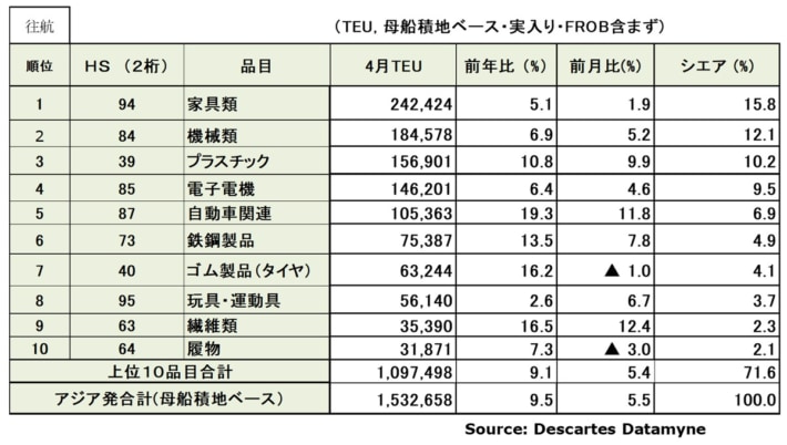 20240513datamyne2 710x402 - アジア発米国向け海上コンテナ輸送／4月の輸送量9.5％増
