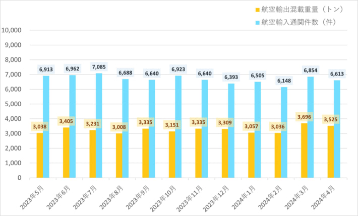20240513nishitetsu 710x429 - 西鉄／4月の航空輸出混載重量2.9％増