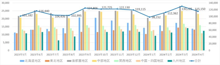 20240515nx 710x211 - 日本通運／4月の鉄道コンテナ取り扱い個数2.5％減