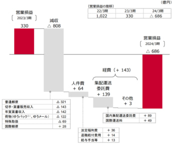 20240515yubin1 345x288 - 日本郵政 決算／郵便・物流事業は営業損失686億円