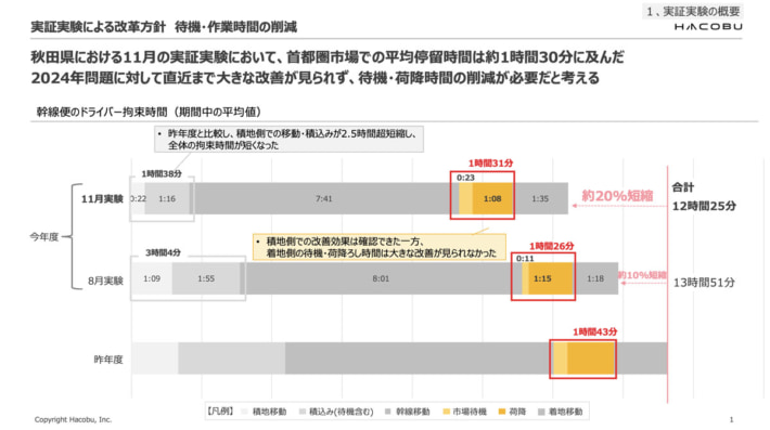 20240516hacobu 710x397 - Hacobu／物流費サプライチェーン全体で負担を、実証実験で見解