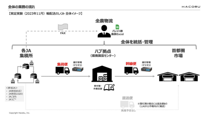 20240516hacobu1 710x396 - Hacobu／物流費サプライチェーン全体で負担を、実証実験で見解