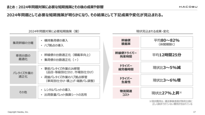 20240516hacobu2 710x399 - Hacobu／物流費サプライチェーン全体で負担を、実証実験で見解
