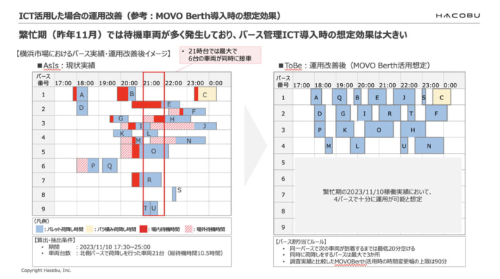 20240516hacobu3 710x396 - Hacobu／物流費サプライチェーン全体で負担を、実証実験で見解