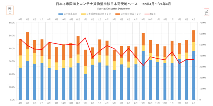 20240523datamyne 710x353 - 米国向け海上コンテナ貨物量／4月は17.7％増