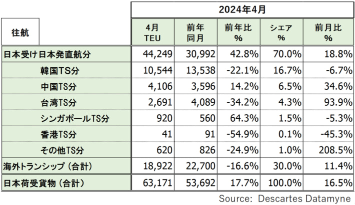 20240523datamyne1 710x411 - 米国向け海上コンテナ貨物量／4月は17.7％増