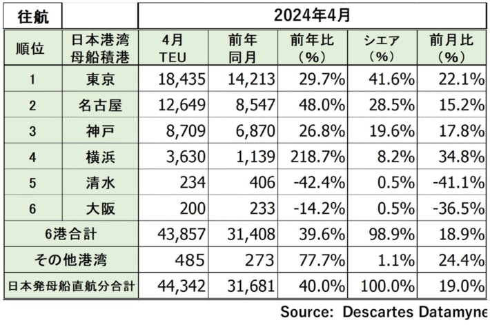 20240523datamyne2 710x471 - 米国向け海上コンテナ貨物量／4月は17.7％増