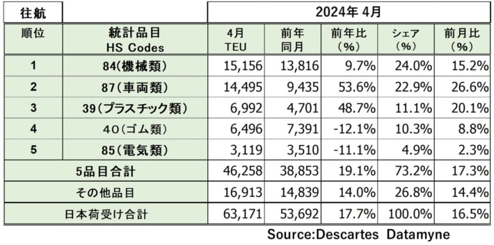 20240523datamyne3 710x353 - 米国向け海上コンテナ貨物量／4月は17.7％増