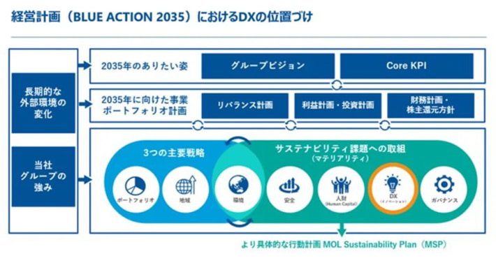 20240528syousenmitsui2 710x370 - 商船三井／DX注目企業に選定、安全運航や環境負荷低減が評価