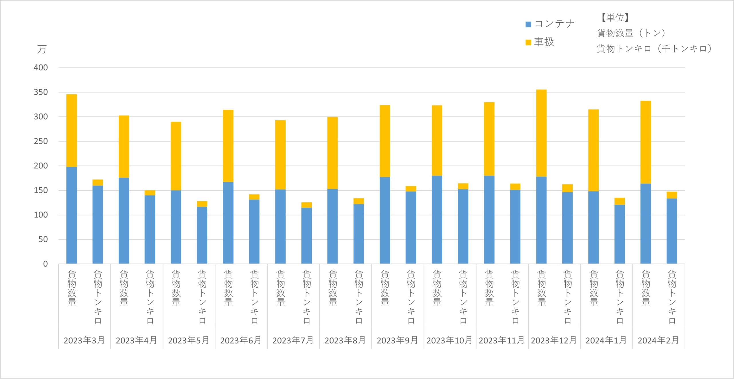 20240529mlit scaled - 国交省／2月の鉄道貨物輸送量0.7％減、貨物トンキロ0.9％増