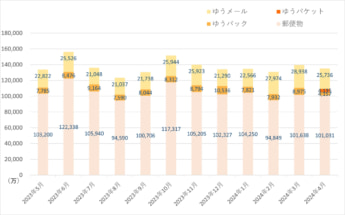 20240531yubin 1 345x215 - 日本郵便／4月の引受物数、荷物13.1％増