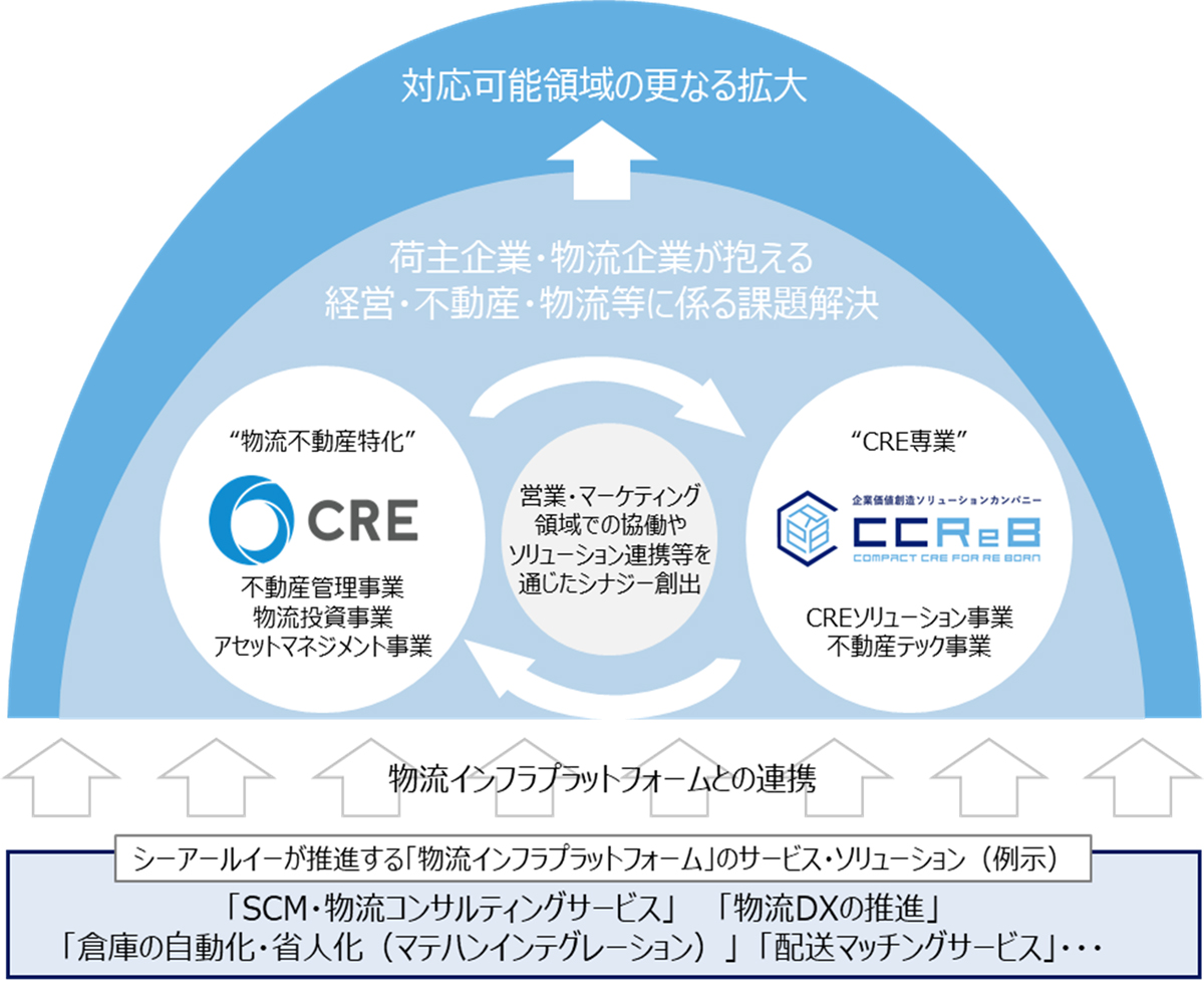 20250522cre 1 - CRE／ククレブと提携、荷主・物流企業をワンストップ支援