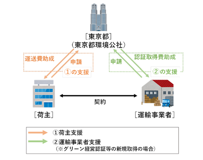 c81c00cad27aa757b313626c3c02094f - 東京都／中小企業の運輸・物流で脱炭素化へ補助、申請受付中