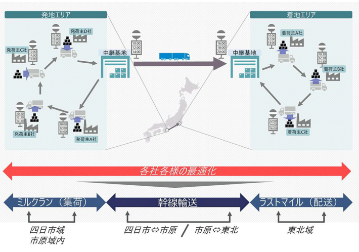0612mitubisikemikaru1 710x498 - 三菱ケミカルGほか／関東・東海地区で化学品の共同物流実証を開始