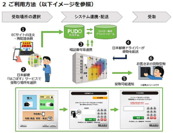受取方法（イメージ）