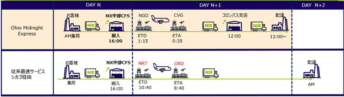 20240604nx2 - 日本通運／中部空港発オハイオ州向けハイスピード便を発売