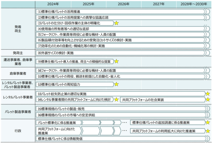 20240604palette 710x481 - 国交省／パレット標準化へ2030年度ロードマップ・指標示す