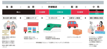 日本郵政　日本郵便　JR東日本　陽と人　ゆうパック　はこビュン