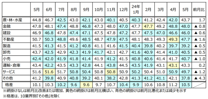 20240605tdb 710x338 - TDB景気動向調査／運輸・倉庫は指数改善も企業規模で濃淡