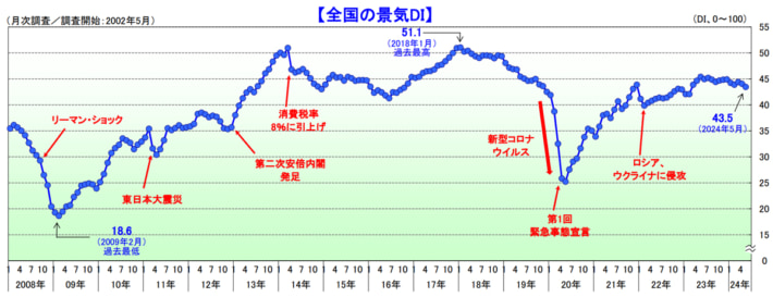20240605tdb1 710x273 - TDB景気動向調査／運輸・倉庫は指数改善も企業規模で濃淡