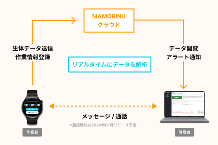 20240606enstem1 710x473 - enstem／スマートウォッチで現場作業員の安全を管理