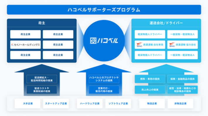 20240606hacobell3 710x396 - ハコベル／請求書カード払い開始、資金繰り支援へ