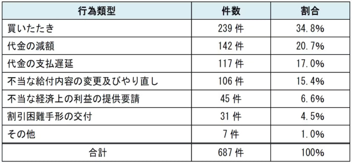 20240606kotorii1 710x330 - 公取委／協同組合や食品メーカーなど573の荷主に注意喚起