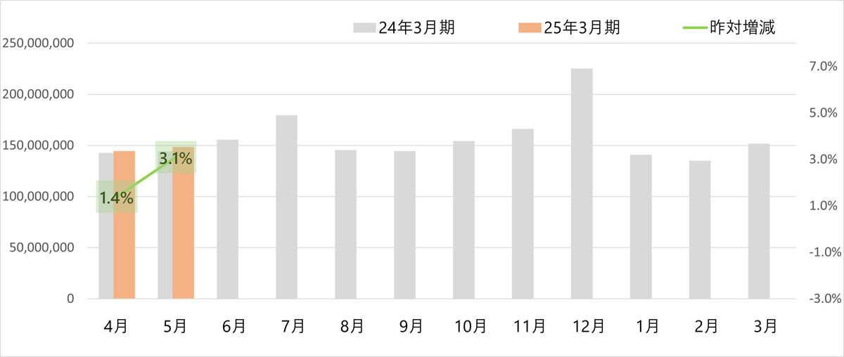 20240606yamato1 - ヤマト運輸／5月の小口貨物取扱実績、宅配便は3.1％増