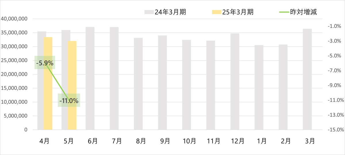 20240606yamato2 - ヤマト運輸／5月の小口貨物取扱実績、宅配便は3.1％増