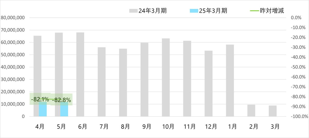20240606yamato3 - ヤマト運輸／5月の小口貨物取扱実績、宅配便は3.1％増