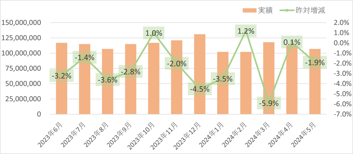 20240610SGHD1 - SGHD／5月のデリバリー事業取り扱い個数1.9％減
