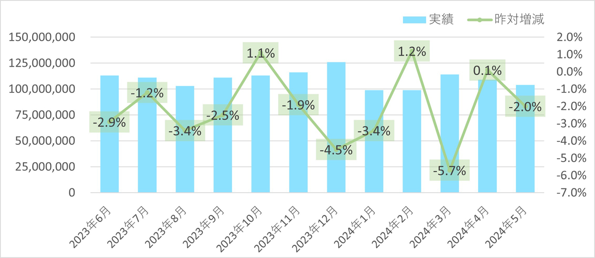 20240610SGHD2 - SGHD／5月のデリバリー事業取り扱い個数1.9％減