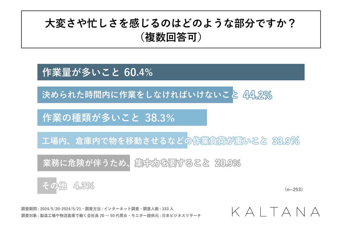 20240619iwatani2 - 岩谷マテリアル／工場・倉庫で働く333人調査、76％が「大変」