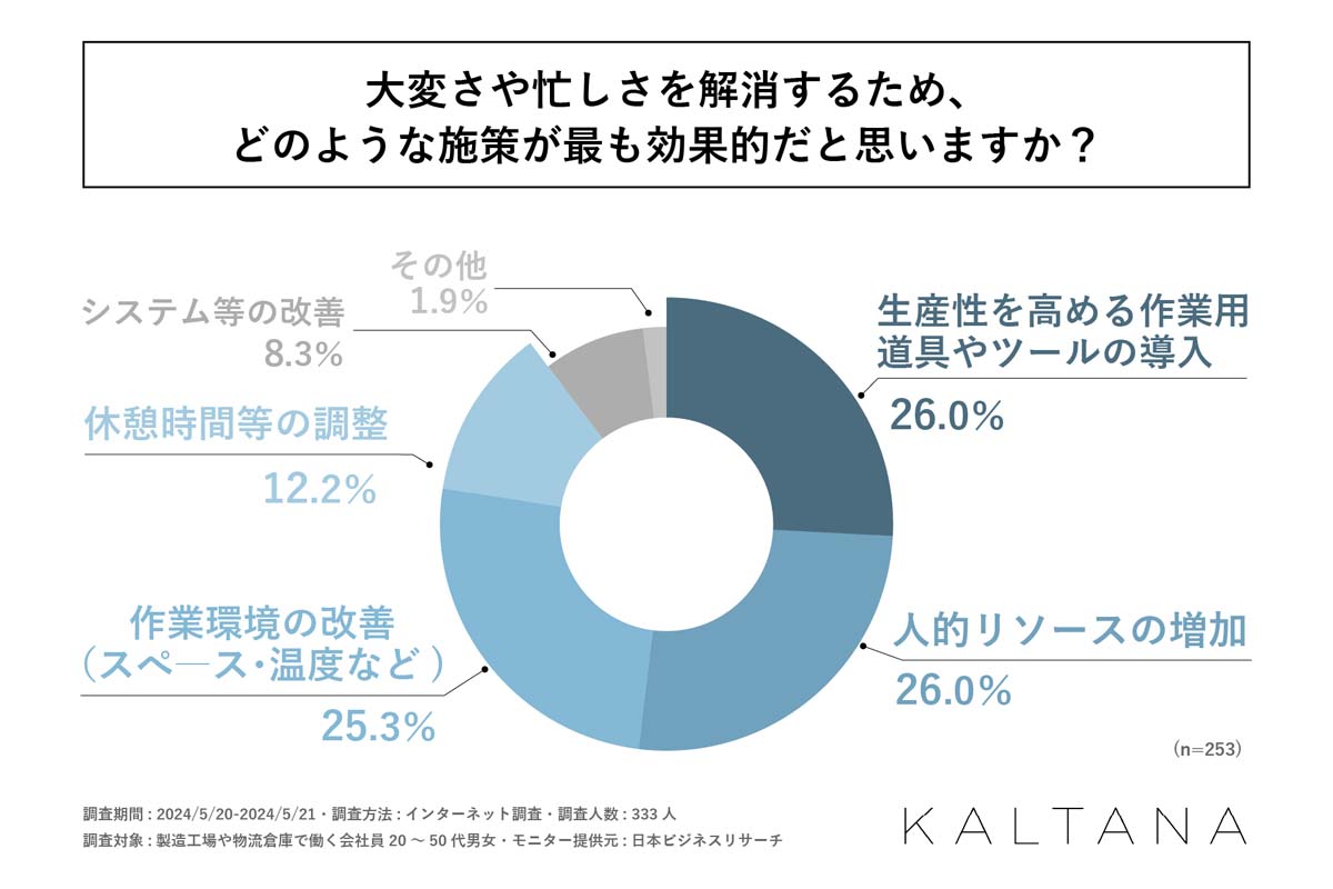 20240619iwatani3 - 岩谷マテリアル／工場・倉庫で働く333人調査、76％が「大変」