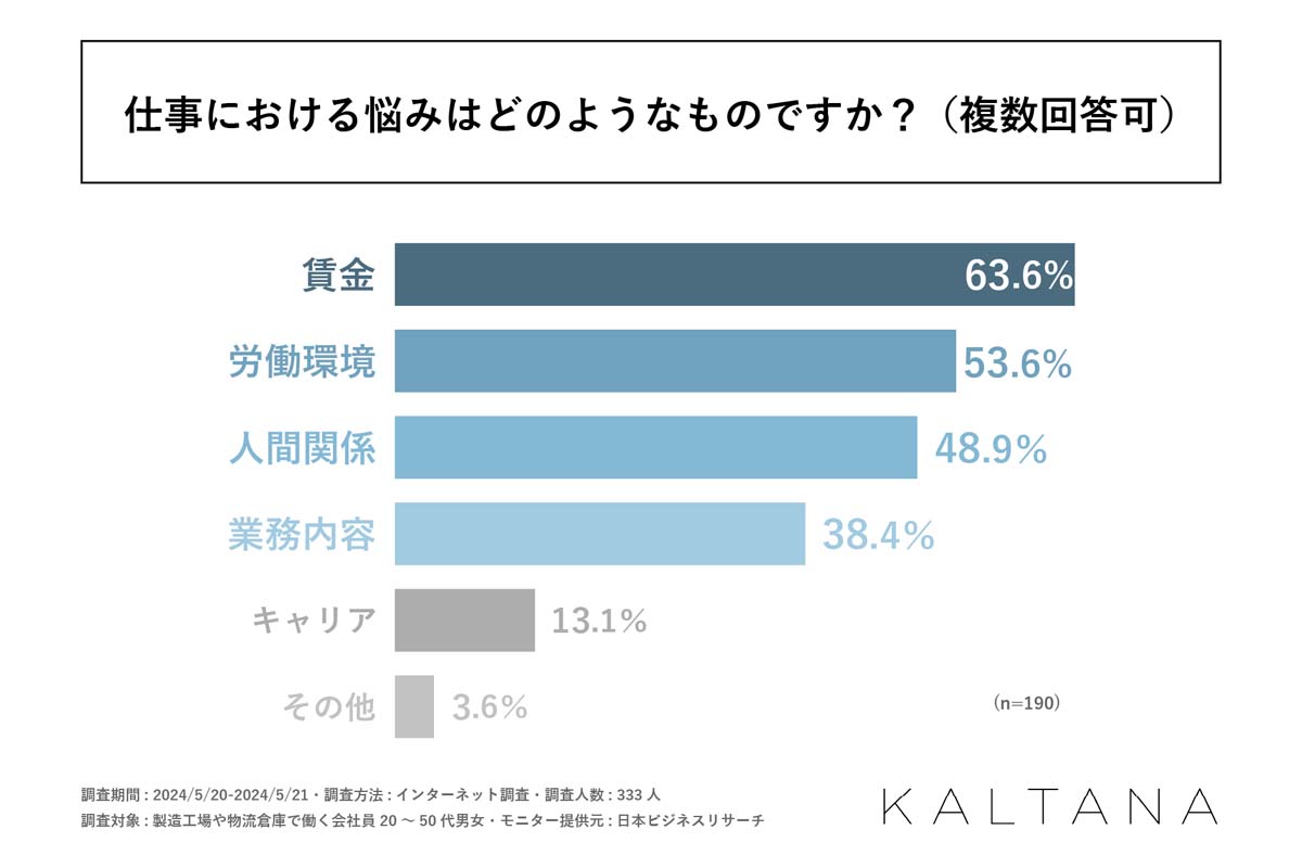 20240619iwatani4 - 岩谷マテリアル／工場・倉庫で働く333人調査、76％が「大変」