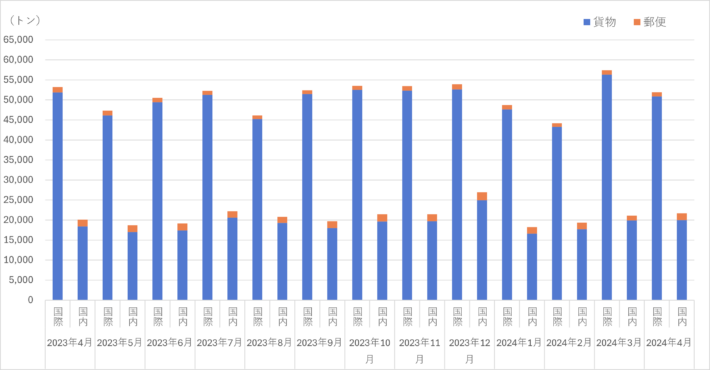 ANAgetuji 710x370 - ANA／4月の貨物重量、国際線1.9％減、国内線8.8％増