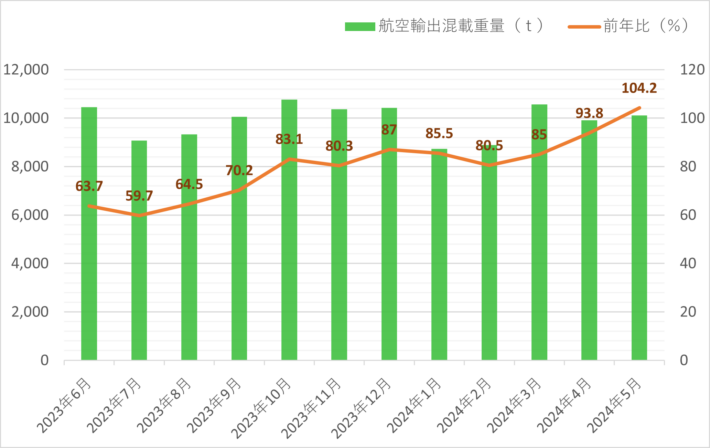kintet1 710x448 - 近鉄エクスプレス／5月の航空輸出混載重量4.2％増