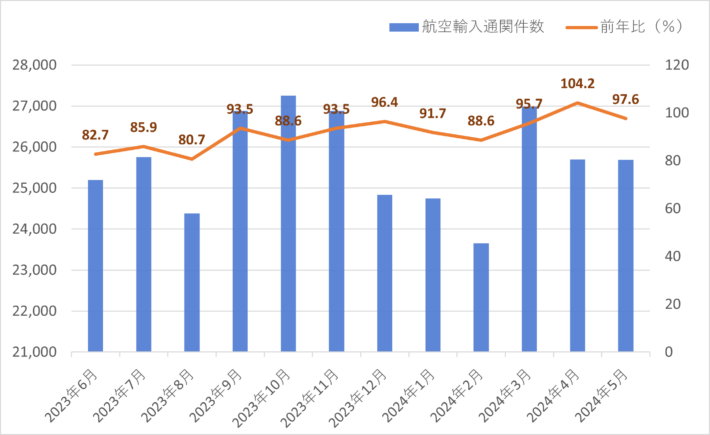 kintetu2 710x435 - 近鉄エクスプレス／5月の航空輸出混載重量4.2％増